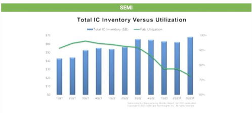 機構預測 IC行業明年復蘇在即，電子產品銷售Q3環比增長10%